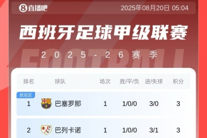 皇冠体育-西甲首轮积分榜:巴萨3球大胜暂领跑,皇马1球小胜暂第8