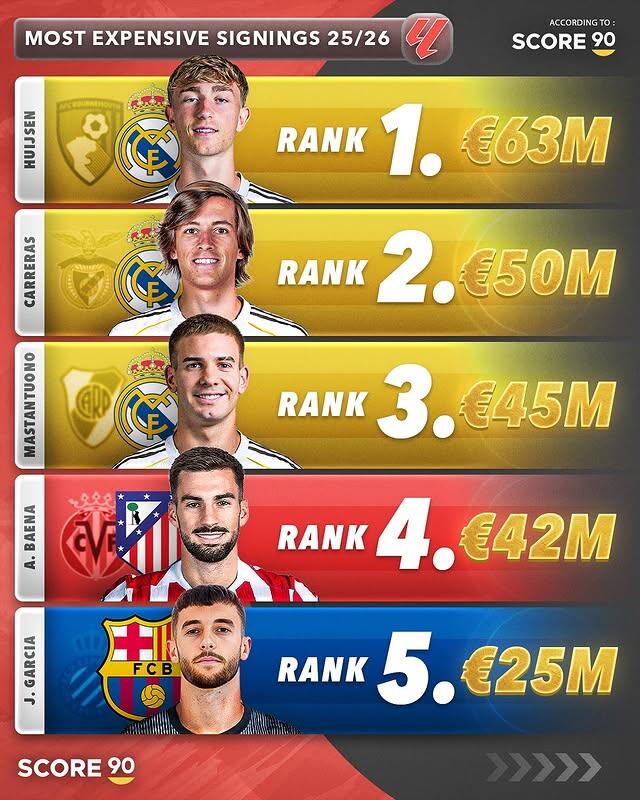 今夏西甲五大转会：赫伊森6300万欧元领衔，皇马独占前三席