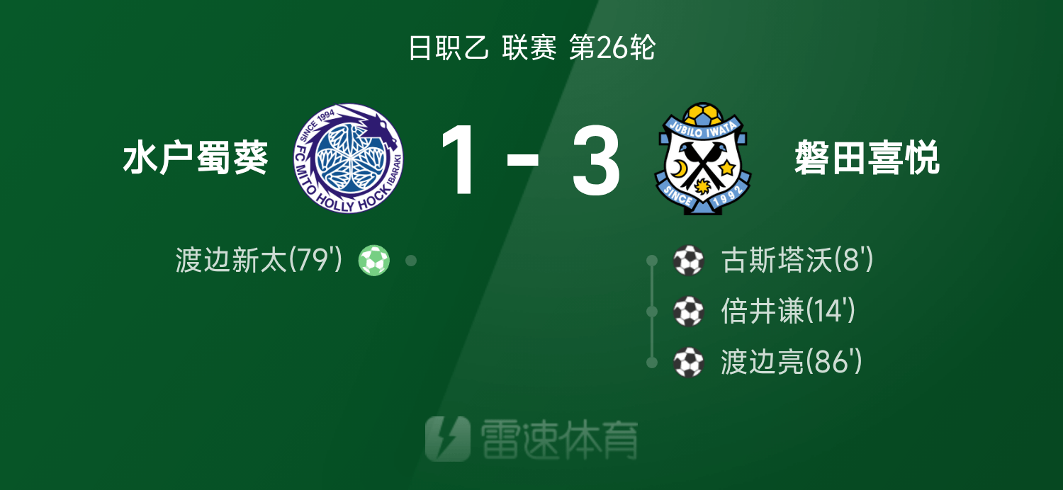 日职乙战报：西川幸之介送礼，渡边亮世界波制胜，磐田喜悦3-1水户蜀葵