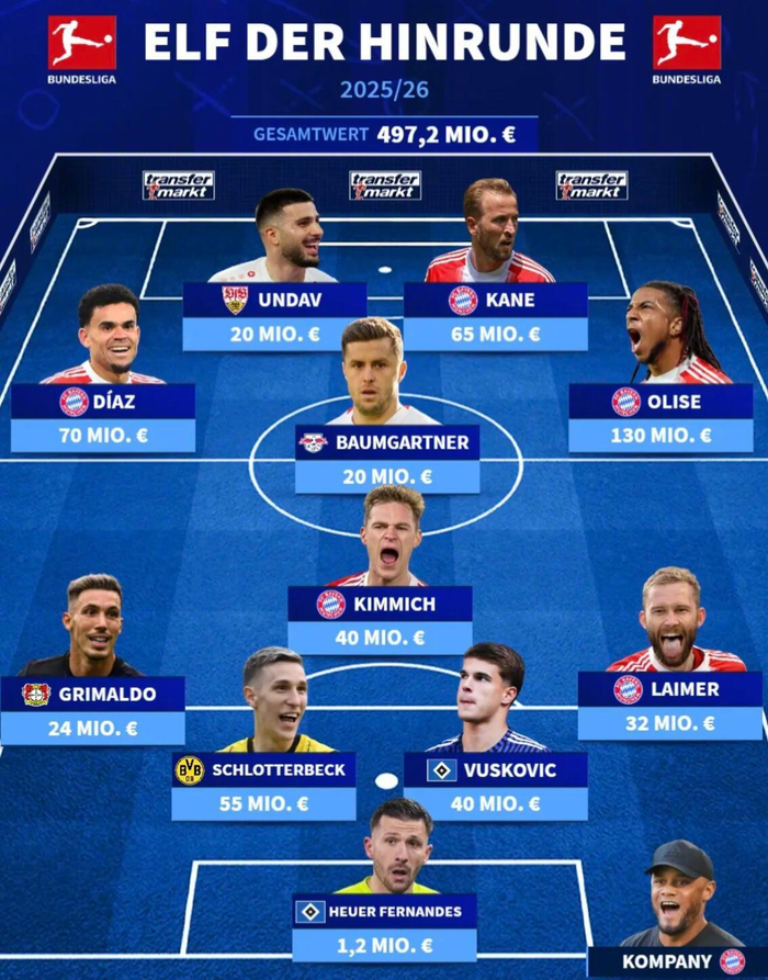 德甲半程最佳阵容出炉，拜仁5人入选奥利塞领衔|球员身价统计|拜仁慕尼黑|拜仁球员阵容|球员|身价_新浪体育_新浪新闻
